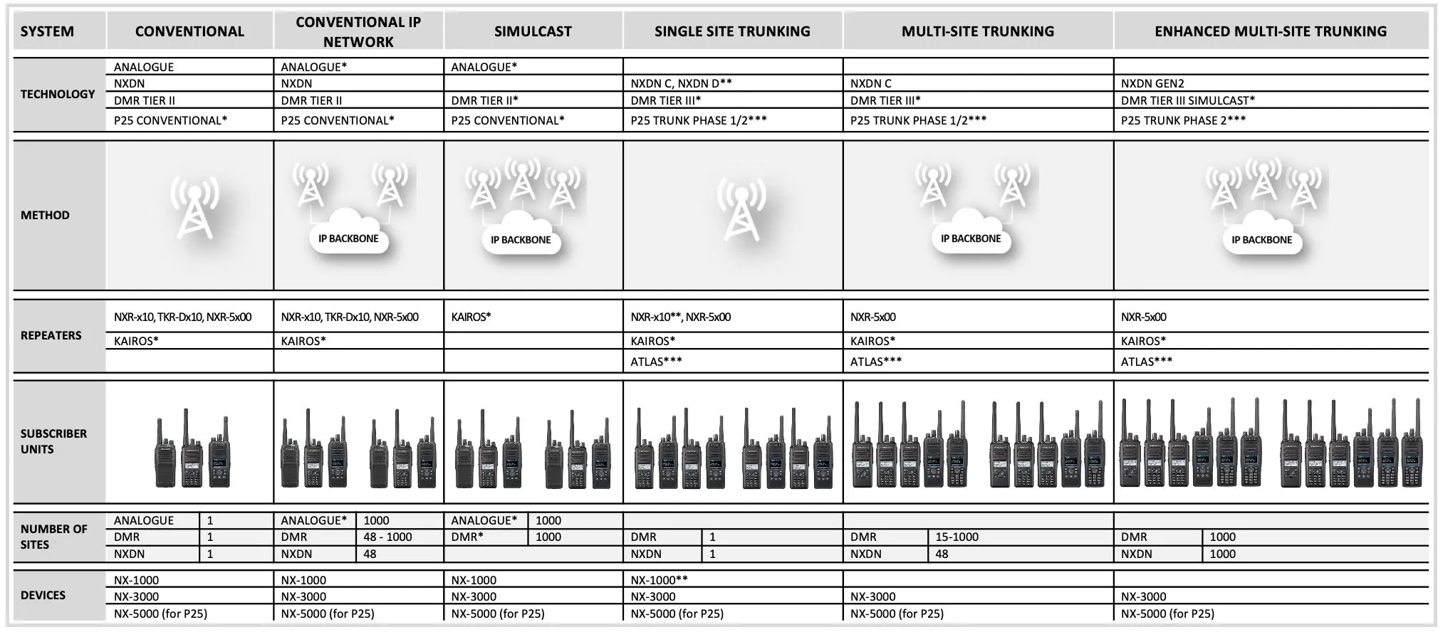 Digital Systems Comparison Table