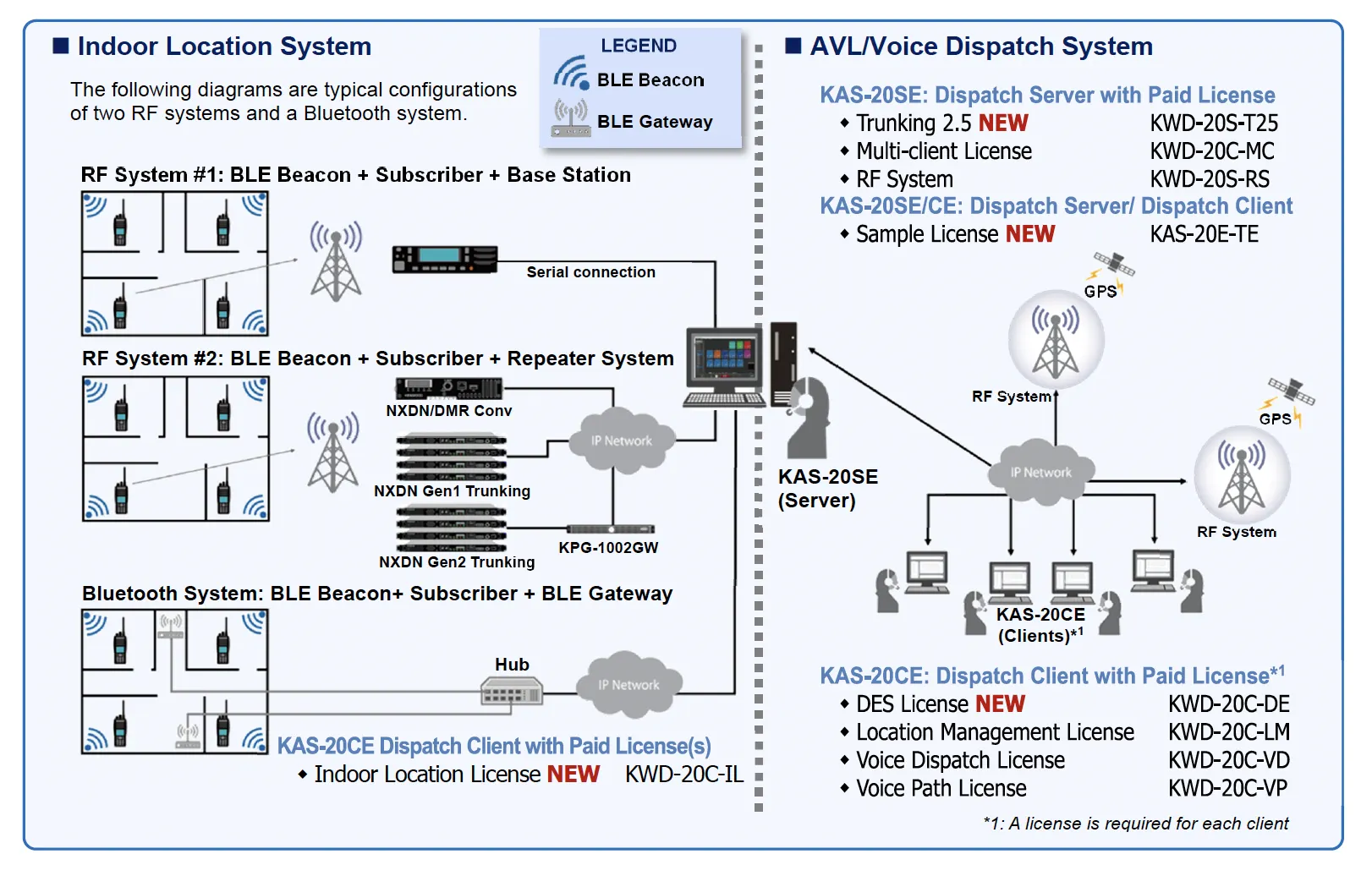 Indoor location system