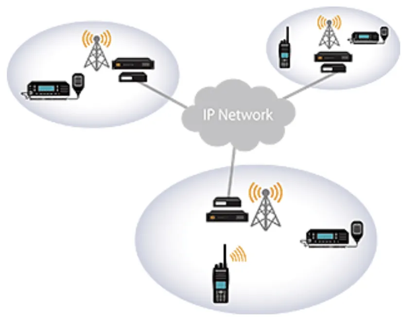 Digital Conventional IP Networks