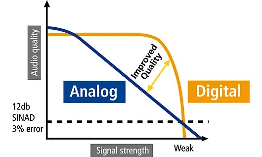 Analogue vs Digital Diagram