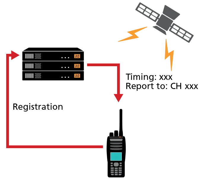 Increased GPS Capacity / GPS Report Channel