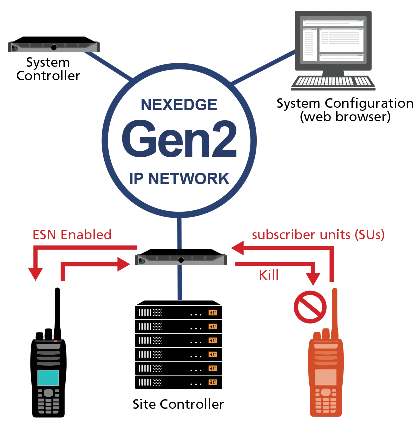 Schedulable Stun / Kill 