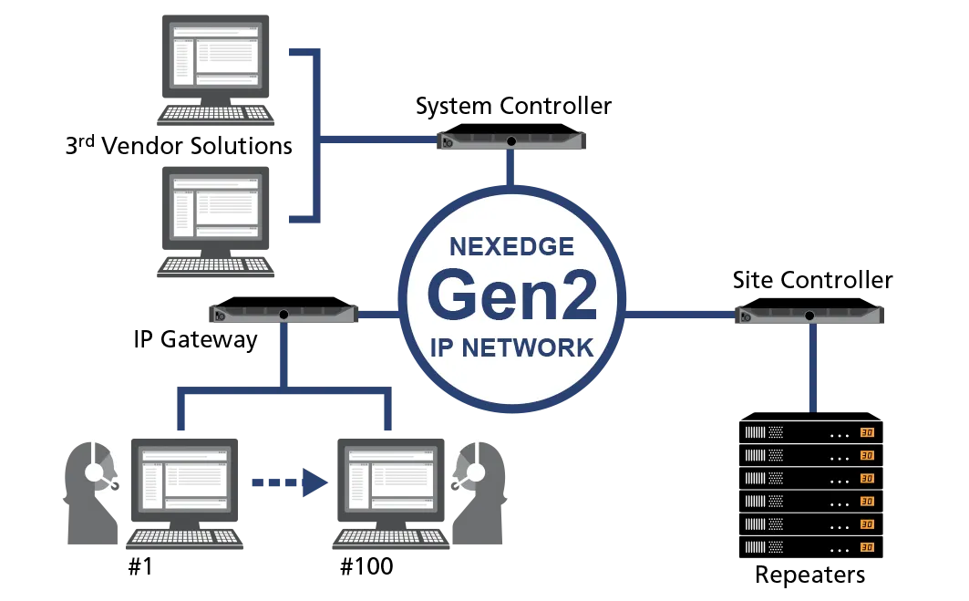 IP Interface, Console Gateway