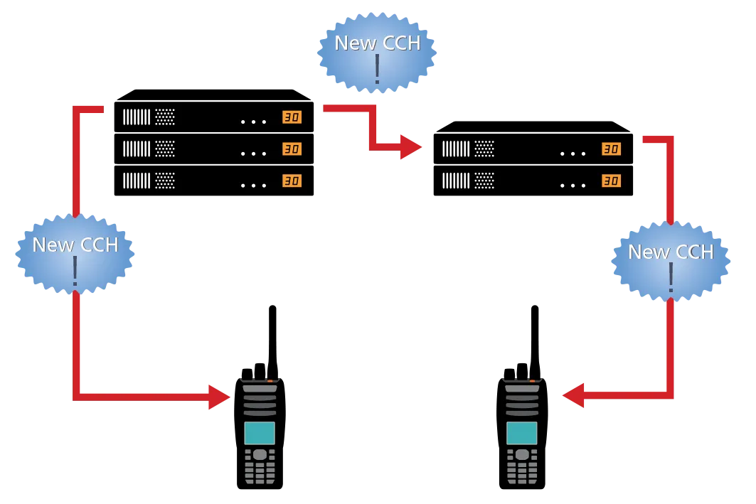 IP Interface, Console Gateway