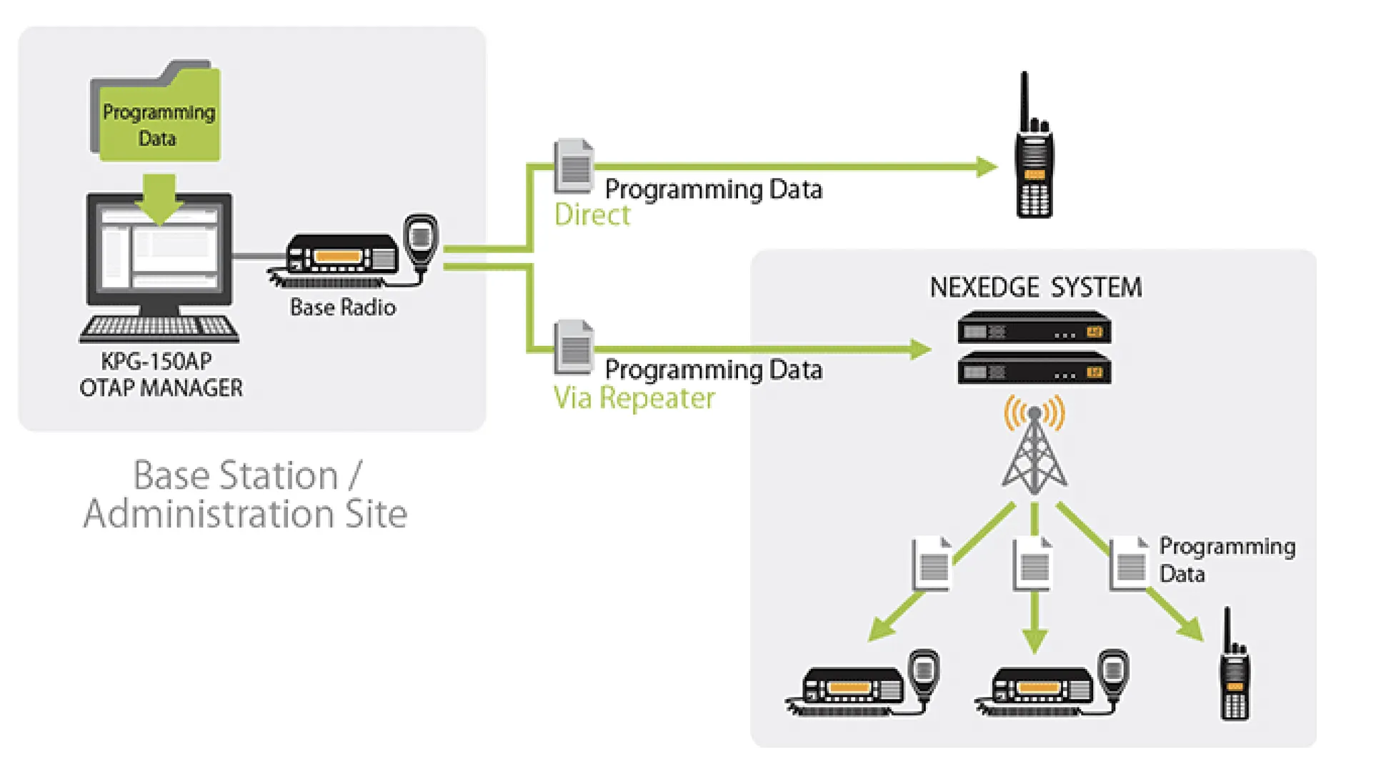 OTAP: Over-The-Air Programming
