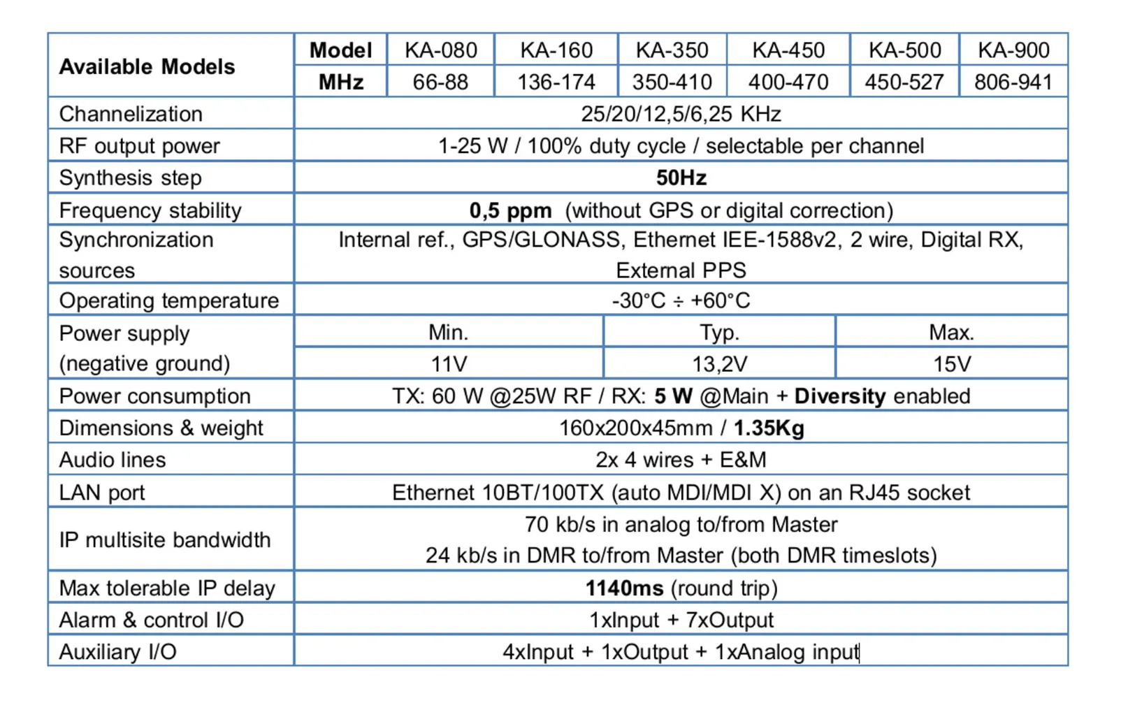 DMR Kairos Spec chart